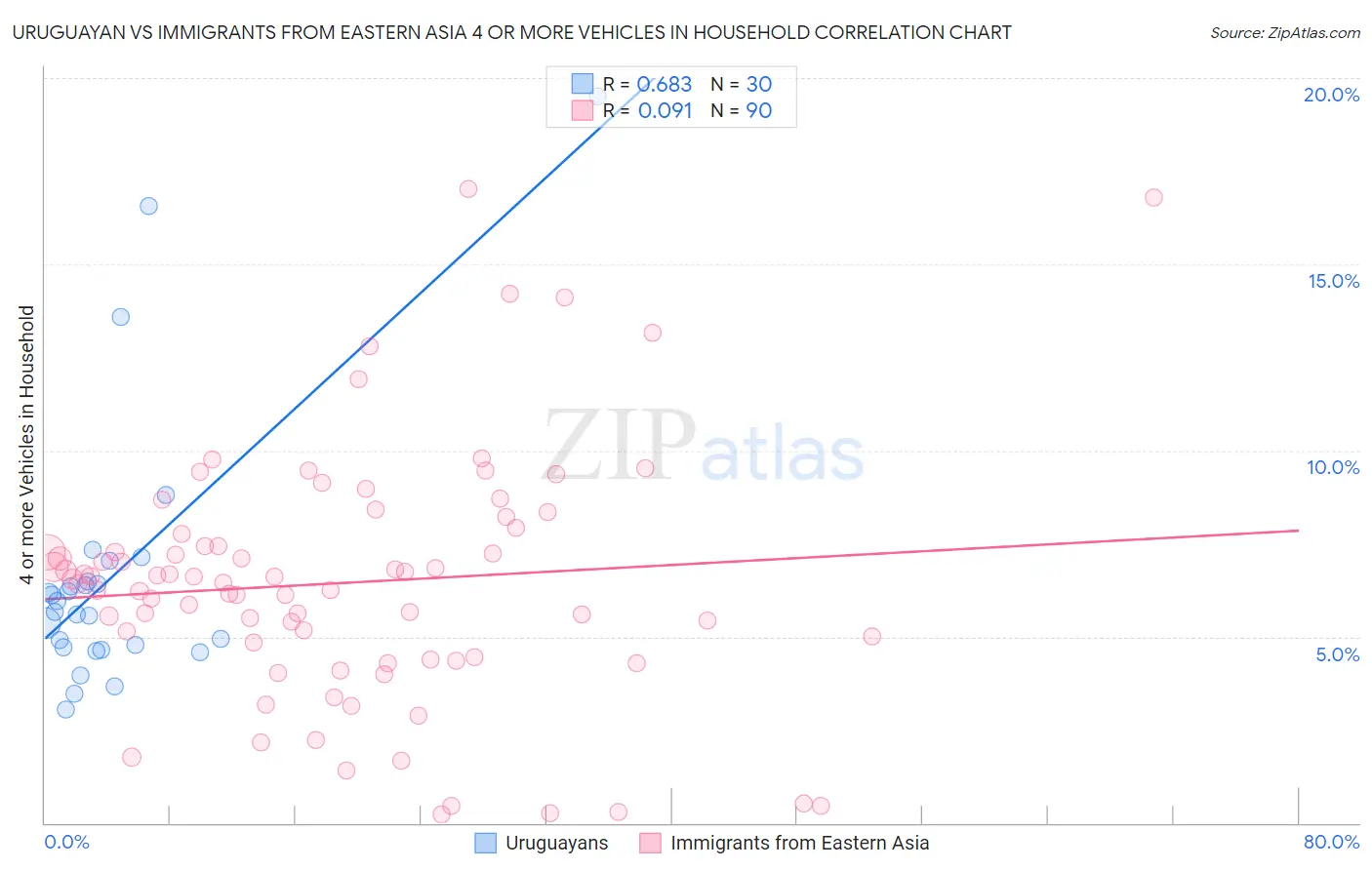 Uruguayan vs Immigrants from Eastern Asia 4 or more Vehicles in Household