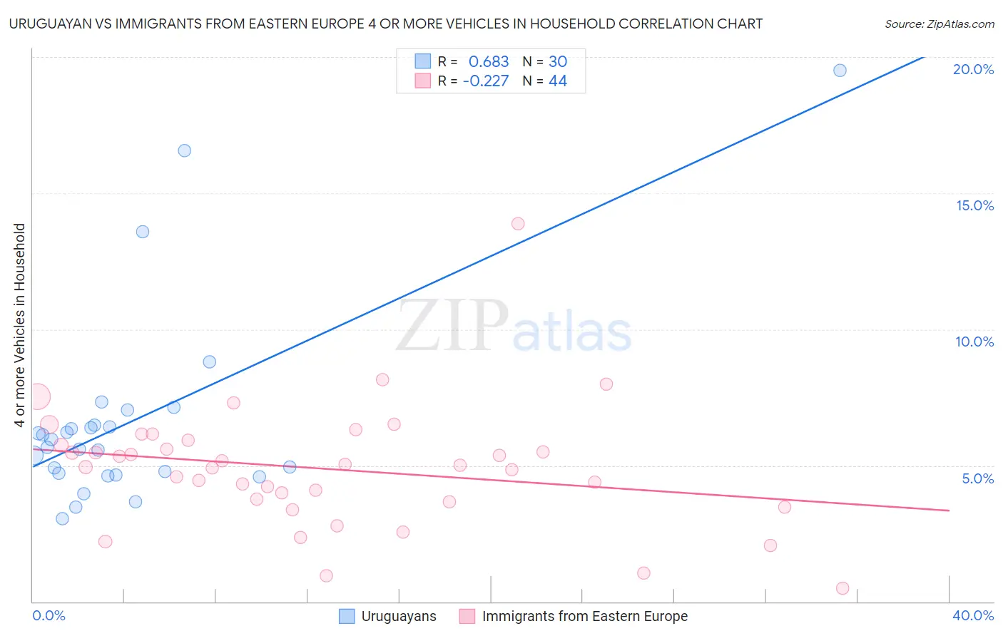 Uruguayan vs Immigrants from Eastern Europe 4 or more Vehicles in Household