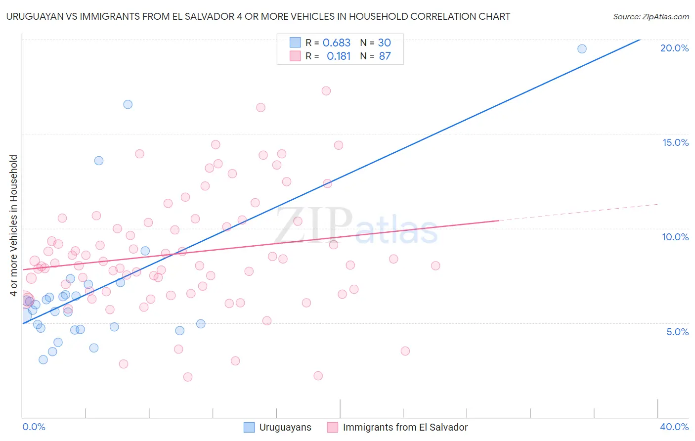 Uruguayan vs Immigrants from El Salvador 4 or more Vehicles in Household