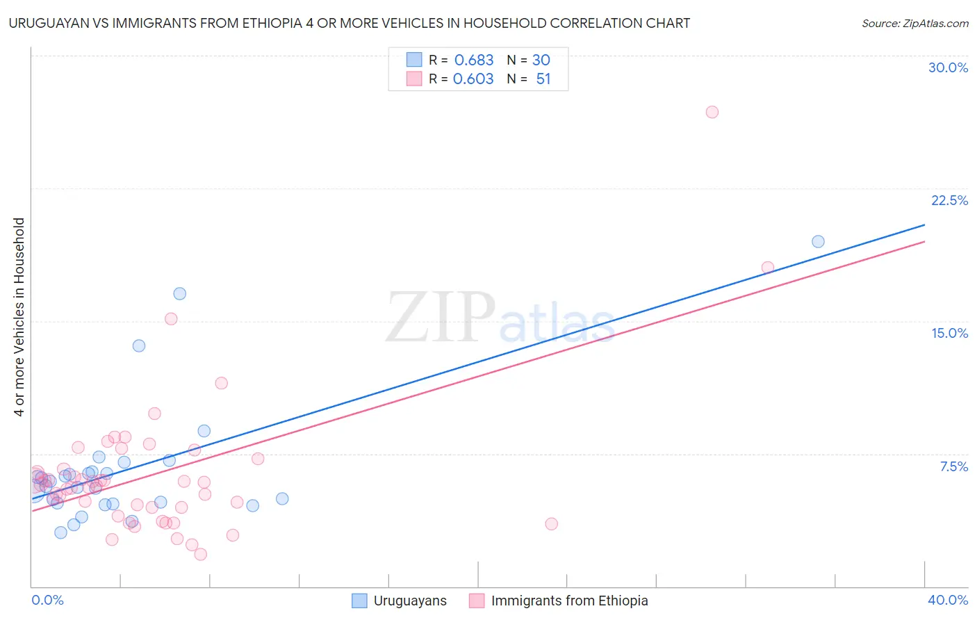 Uruguayan vs Immigrants from Ethiopia 4 or more Vehicles in Household