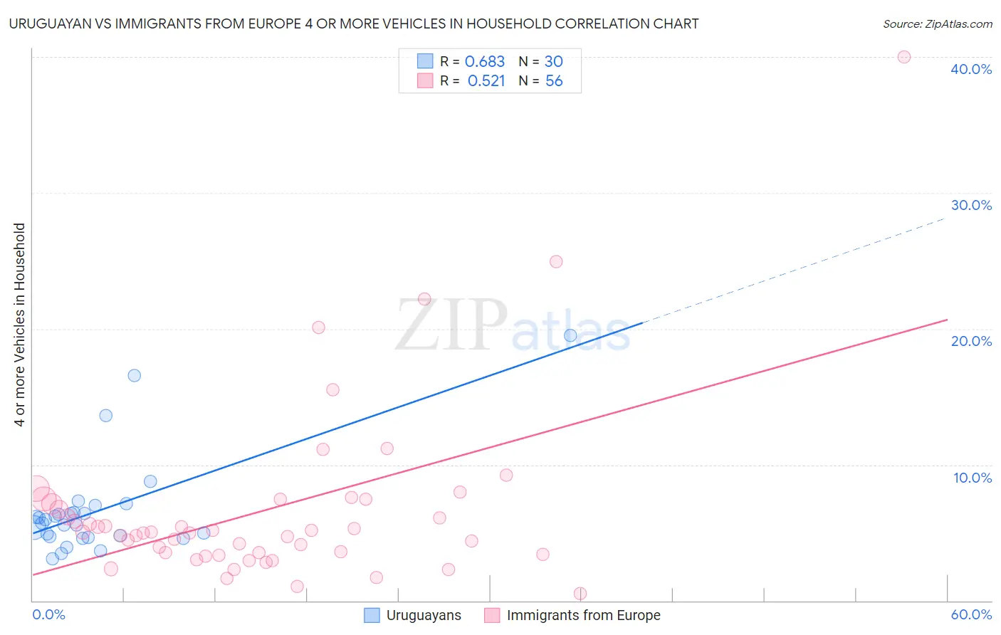 Uruguayan vs Immigrants from Europe 4 or more Vehicles in Household