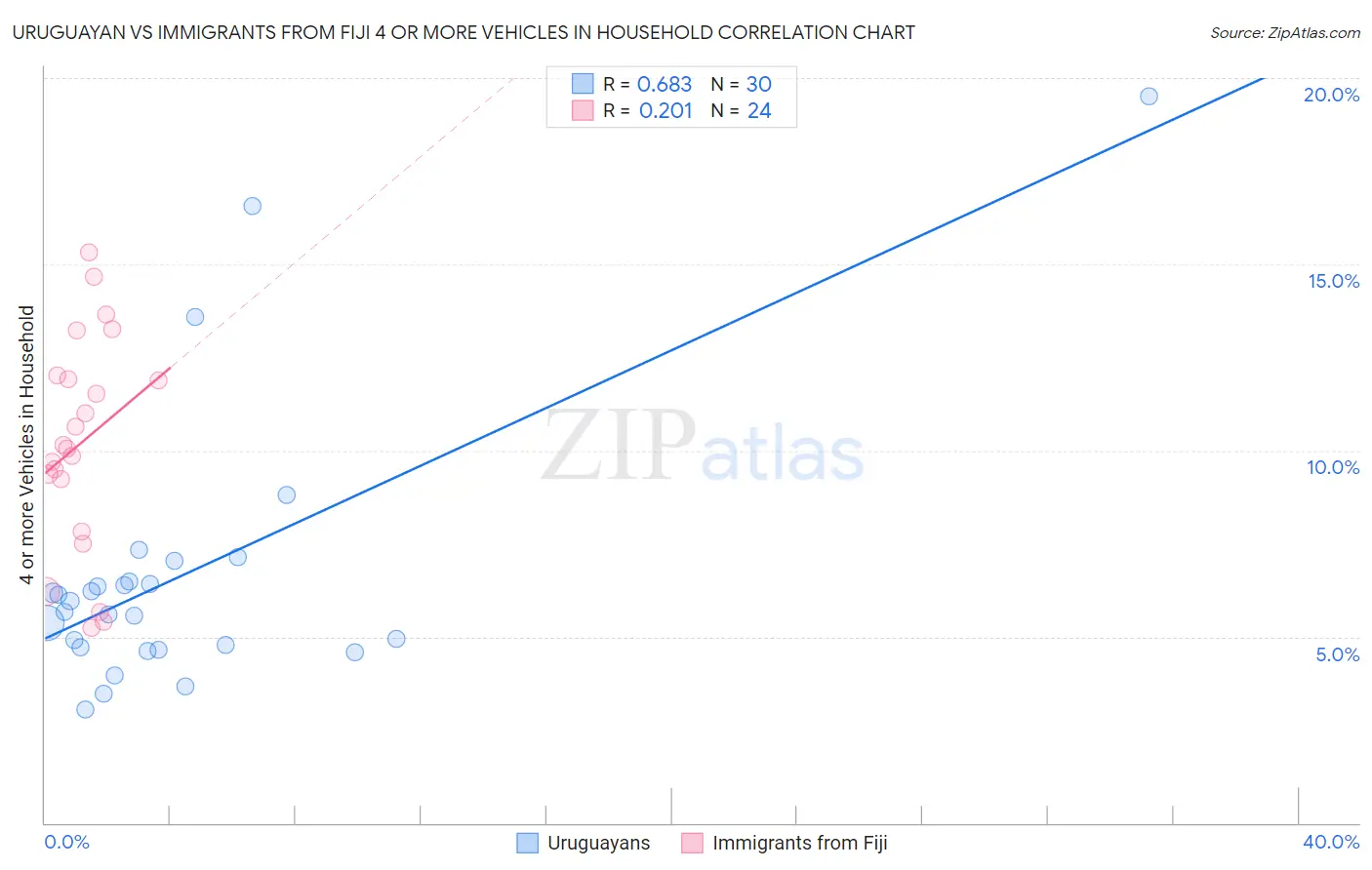 Uruguayan vs Immigrants from Fiji 4 or more Vehicles in Household