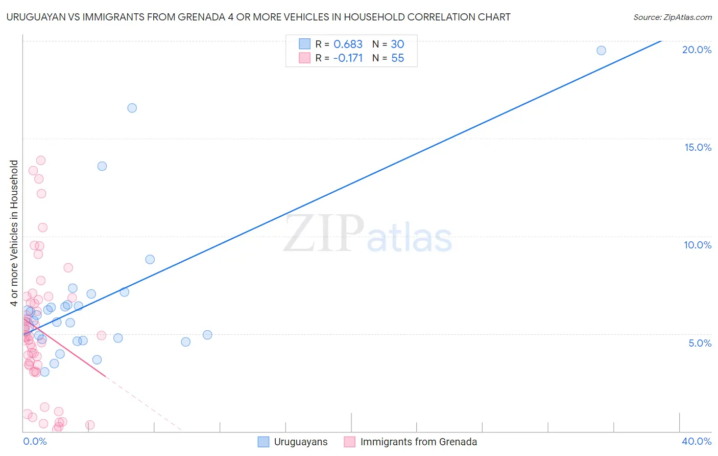 Uruguayan vs Immigrants from Grenada 4 or more Vehicles in Household