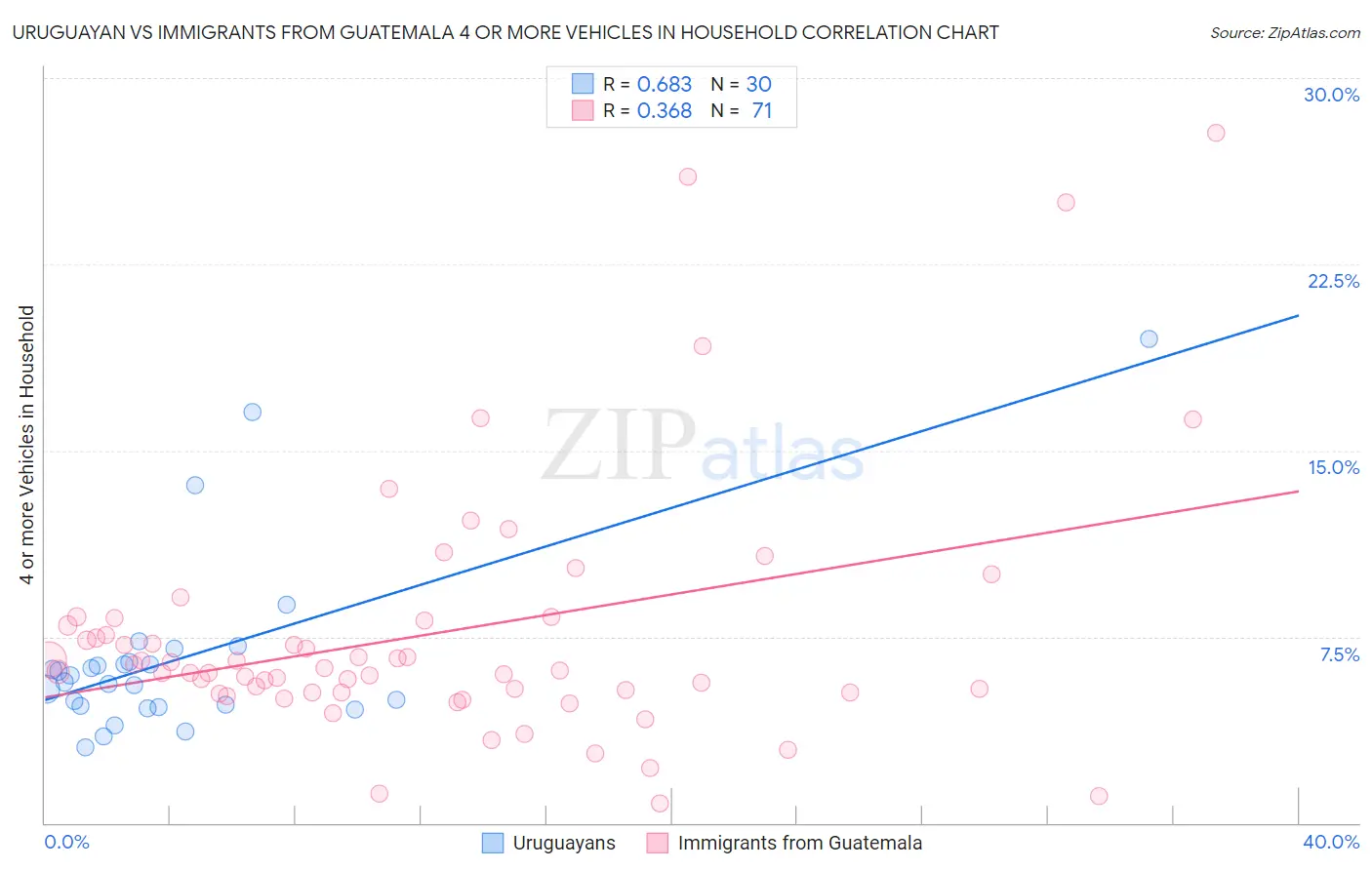 Uruguayan vs Immigrants from Guatemala 4 or more Vehicles in Household