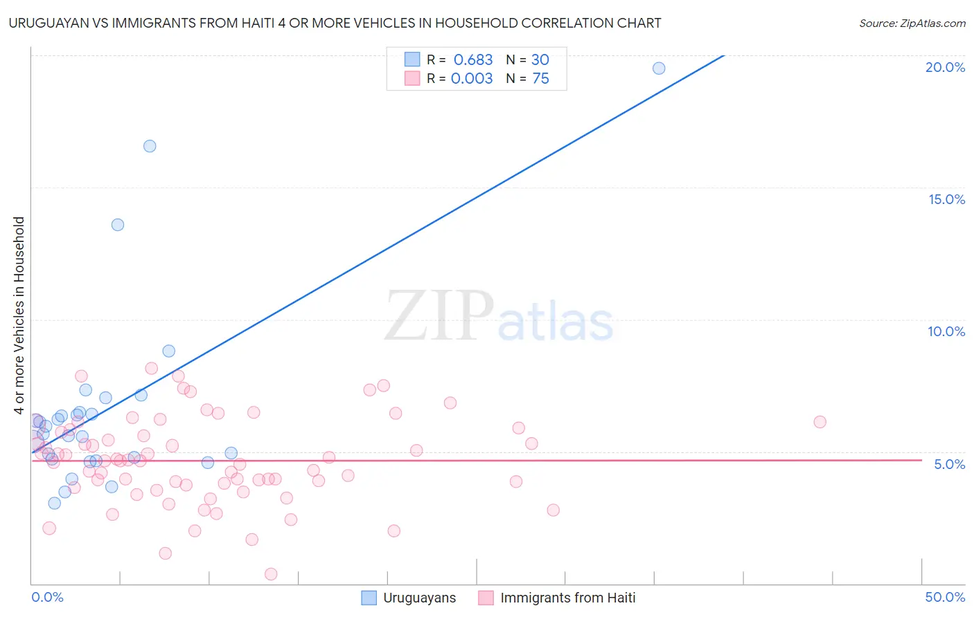 Uruguayan vs Immigrants from Haiti 4 or more Vehicles in Household
