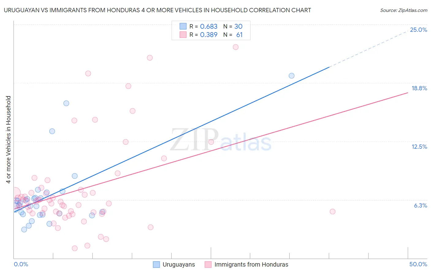 Uruguayan vs Immigrants from Honduras 4 or more Vehicles in Household