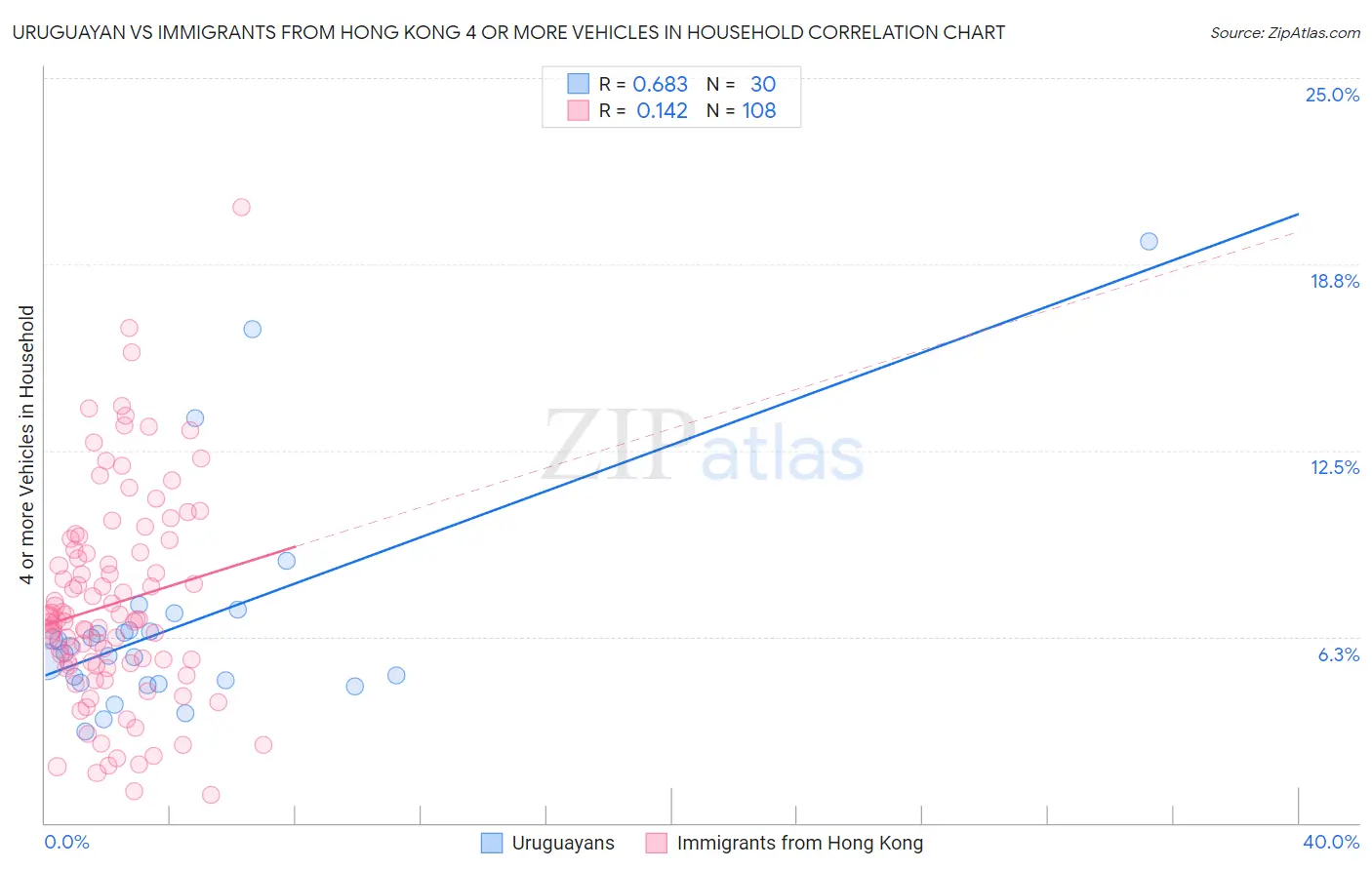 Uruguayan vs Immigrants from Hong Kong 4 or more Vehicles in Household