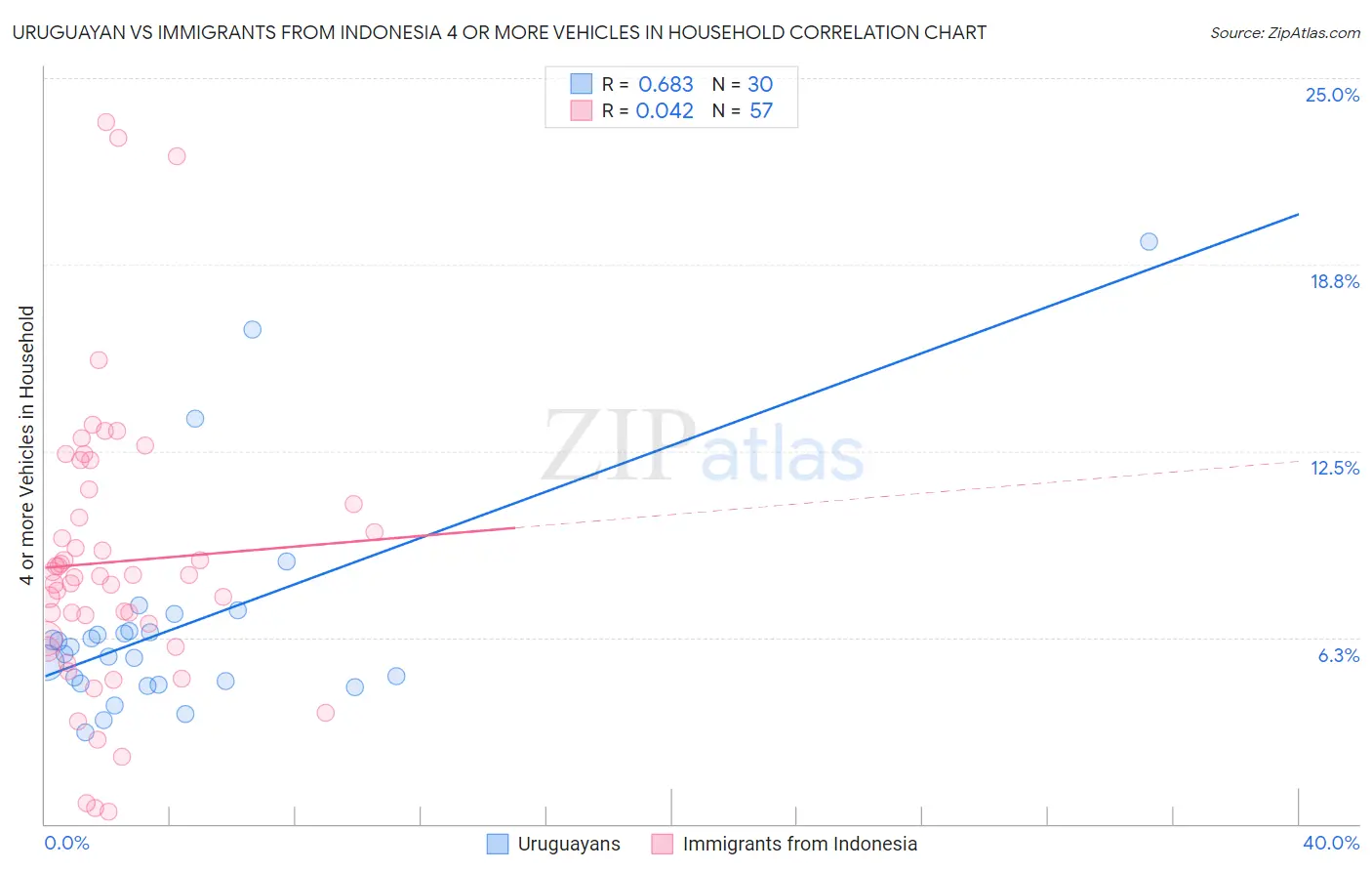 Uruguayan vs Immigrants from Indonesia 4 or more Vehicles in Household
