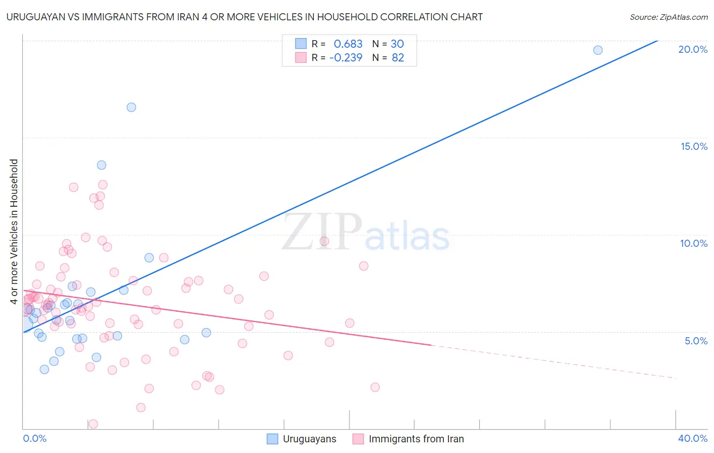 Uruguayan vs Immigrants from Iran 4 or more Vehicles in Household