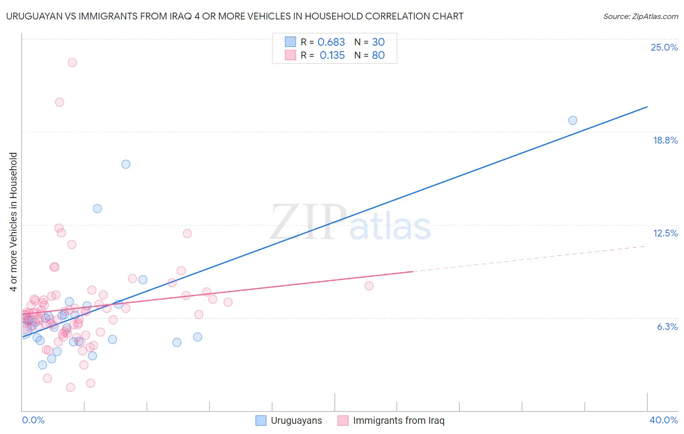Uruguayan vs Immigrants from Iraq 4 or more Vehicles in Household