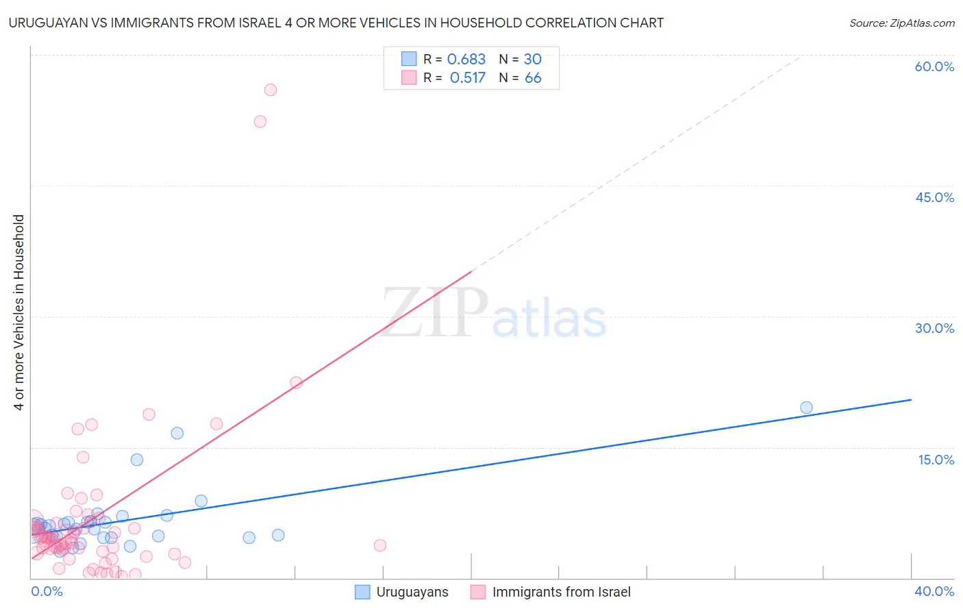 Uruguayan vs Immigrants from Israel 4 or more Vehicles in Household
