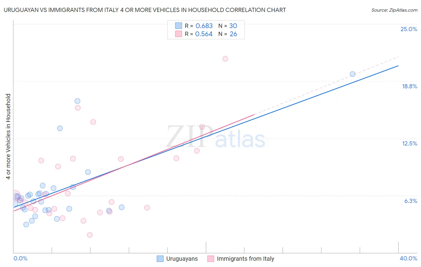 Uruguayan vs Immigrants from Italy 4 or more Vehicles in Household