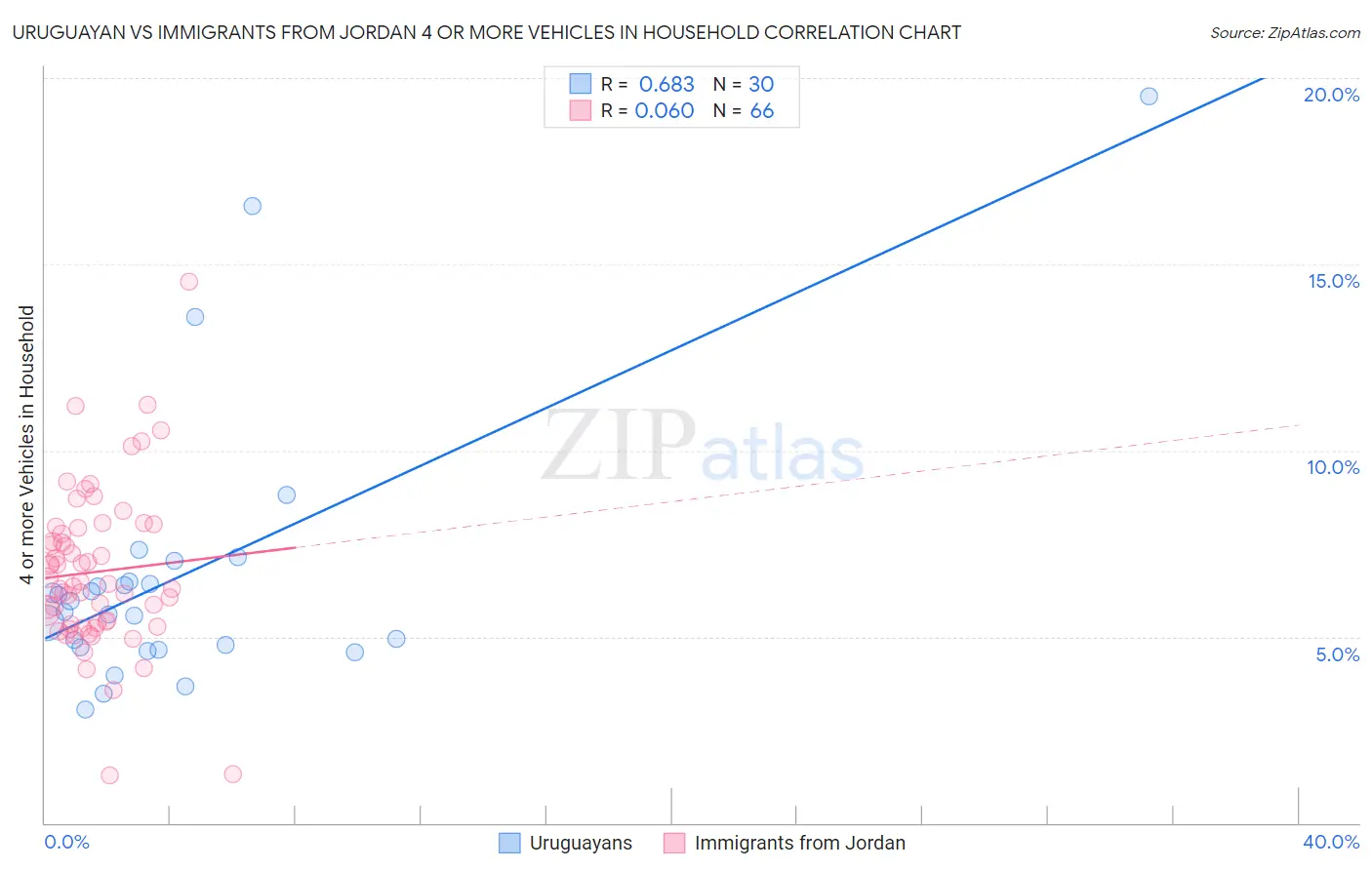 Uruguayan vs Immigrants from Jordan 4 or more Vehicles in Household