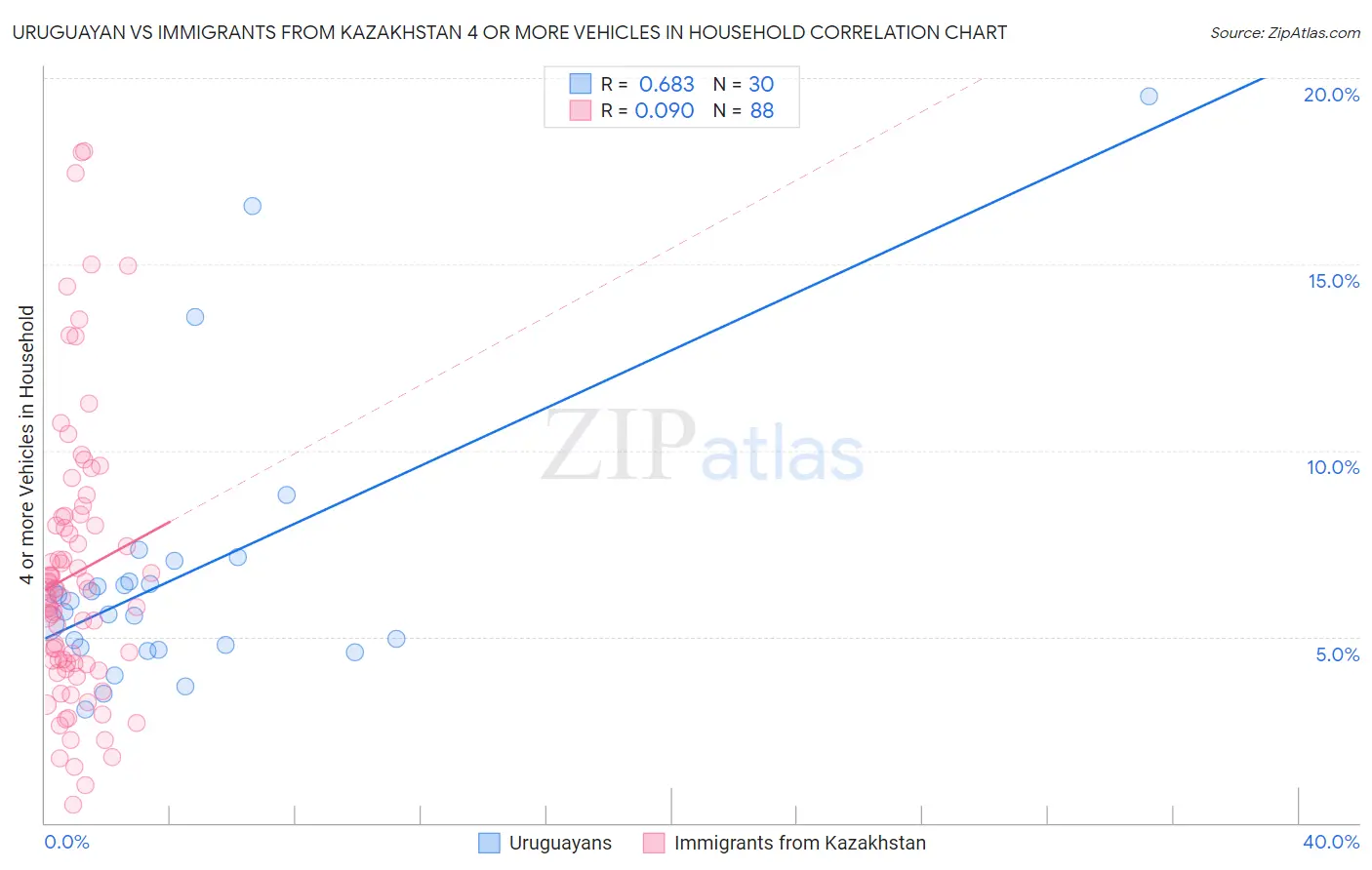 Uruguayan vs Immigrants from Kazakhstan 4 or more Vehicles in Household