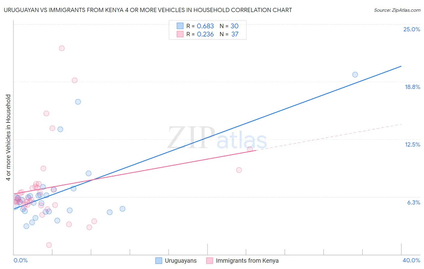 Uruguayan vs Immigrants from Kenya 4 or more Vehicles in Household