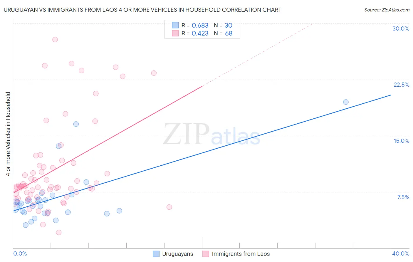 Uruguayan vs Immigrants from Laos 4 or more Vehicles in Household