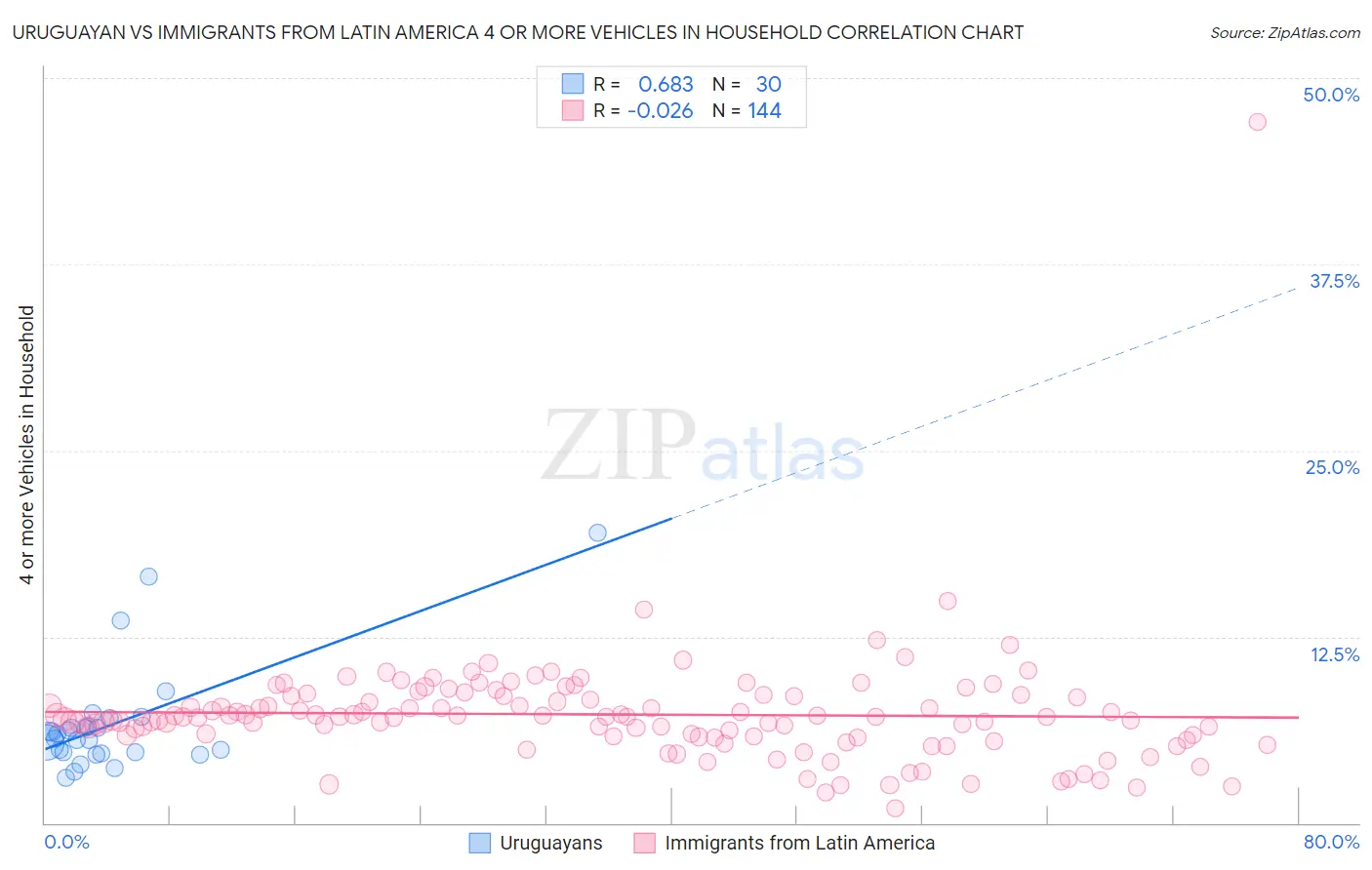 Uruguayan vs Immigrants from Latin America 4 or more Vehicles in Household