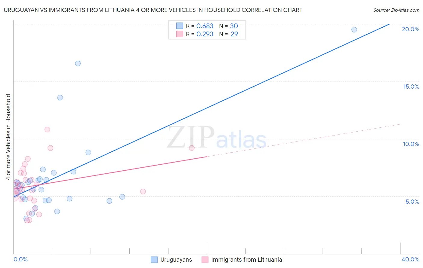 Uruguayan vs Immigrants from Lithuania 4 or more Vehicles in Household