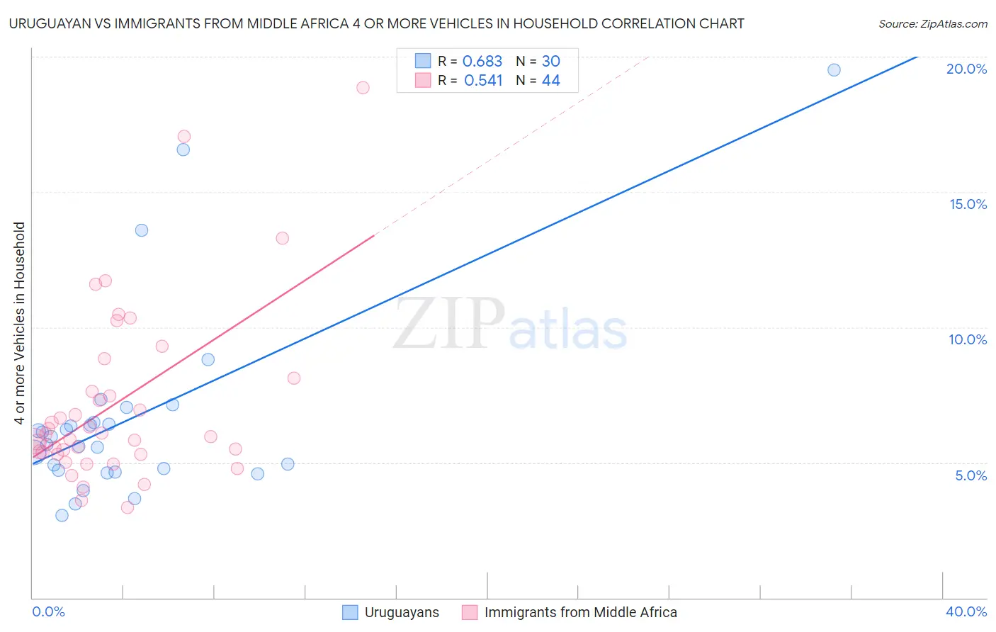 Uruguayan vs Immigrants from Middle Africa 4 or more Vehicles in Household