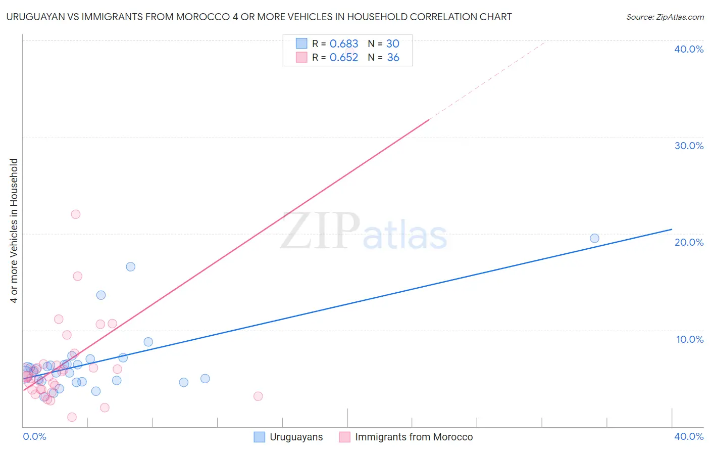 Uruguayan vs Immigrants from Morocco 4 or more Vehicles in Household