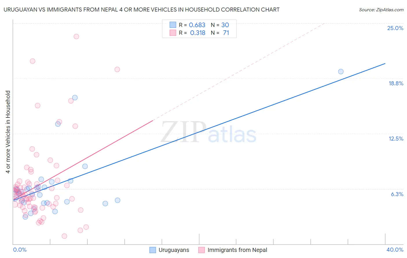 Uruguayan vs Immigrants from Nepal 4 or more Vehicles in Household