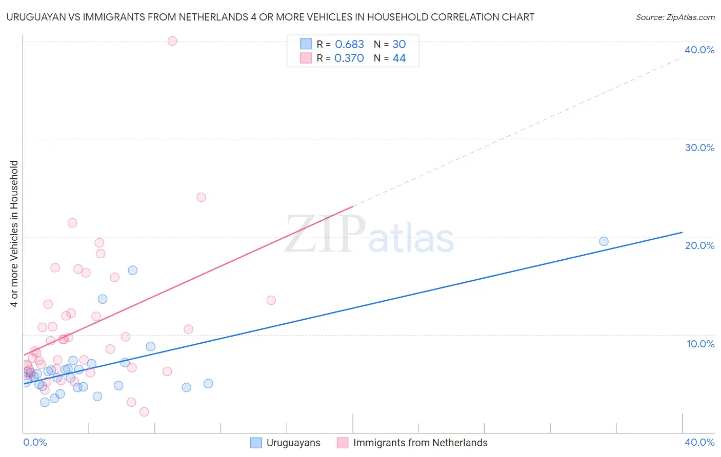 Uruguayan vs Immigrants from Netherlands 4 or more Vehicles in Household