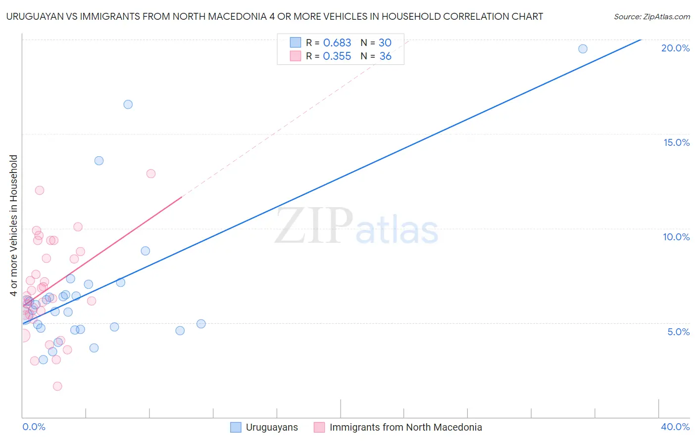 Uruguayan vs Immigrants from North Macedonia 4 or more Vehicles in Household