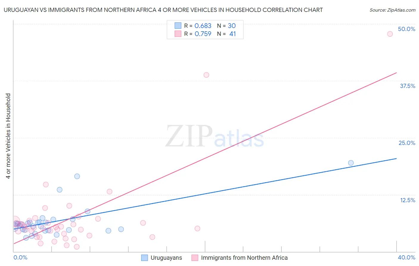 Uruguayan vs Immigrants from Northern Africa 4 or more Vehicles in Household