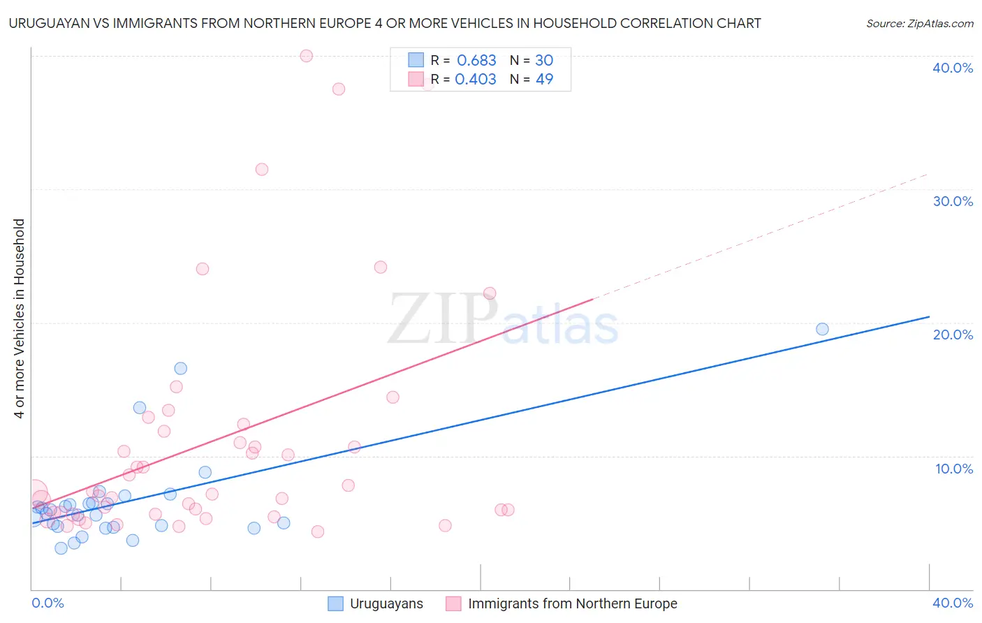 Uruguayan vs Immigrants from Northern Europe 4 or more Vehicles in Household