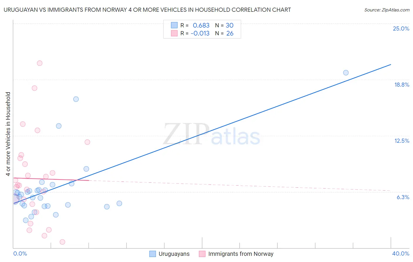 Uruguayan vs Immigrants from Norway 4 or more Vehicles in Household