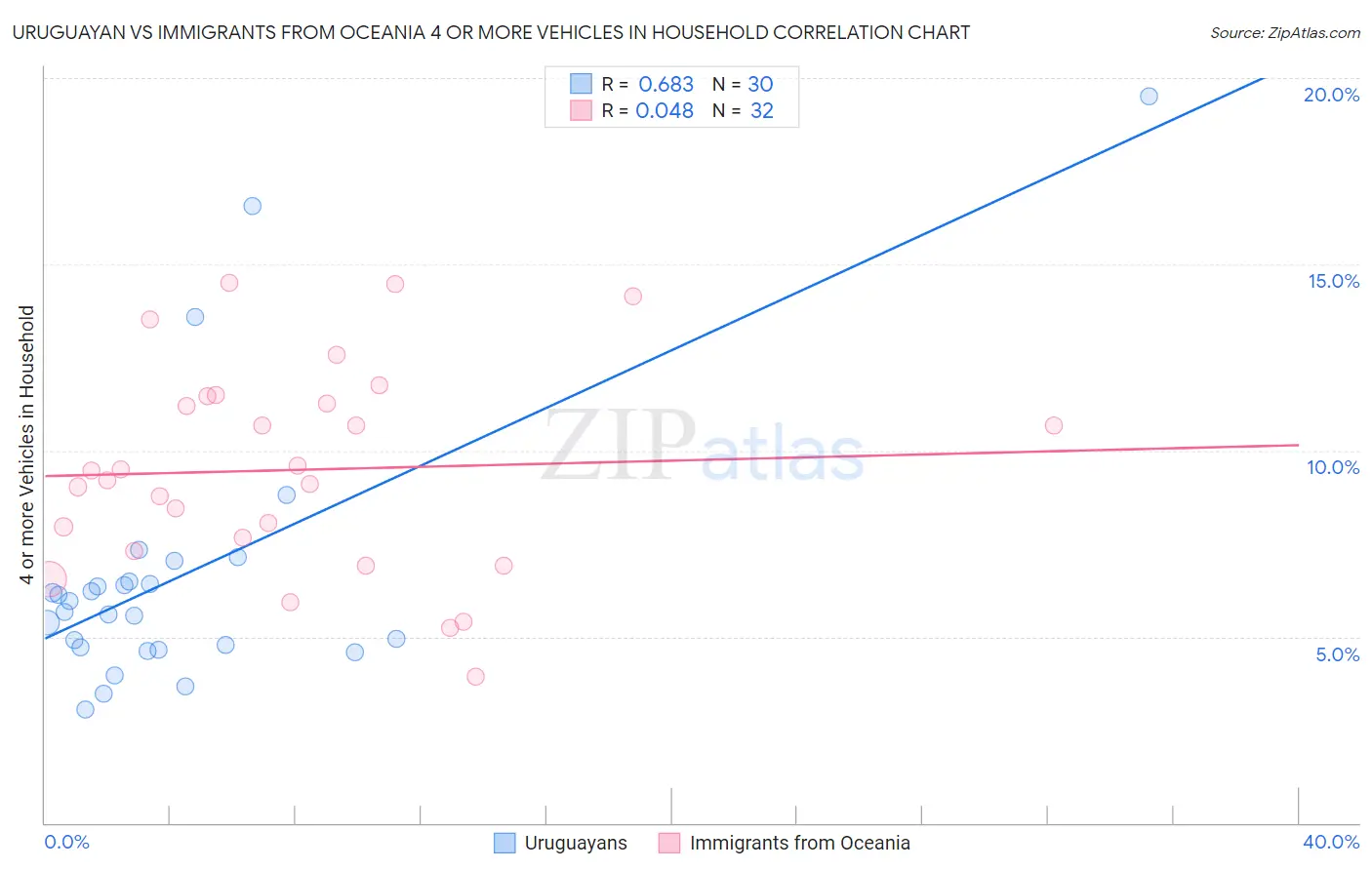 Uruguayan vs Immigrants from Oceania 4 or more Vehicles in Household