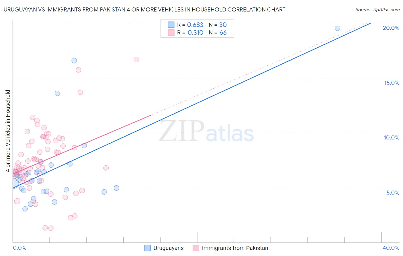 Uruguayan vs Immigrants from Pakistan 4 or more Vehicles in Household