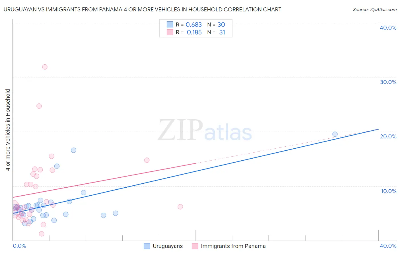 Uruguayan vs Immigrants from Panama 4 or more Vehicles in Household