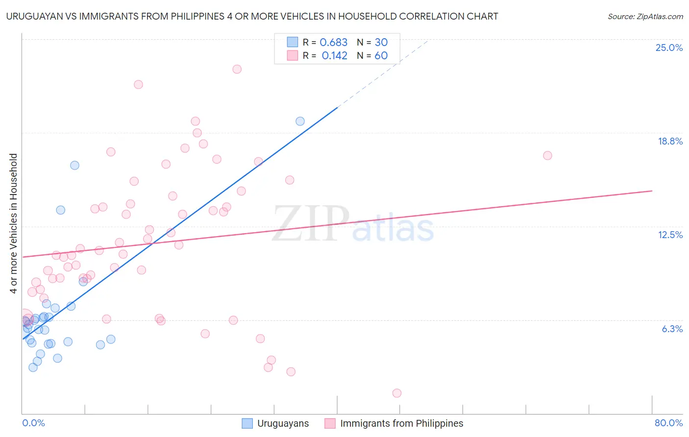 Uruguayan vs Immigrants from Philippines 4 or more Vehicles in Household