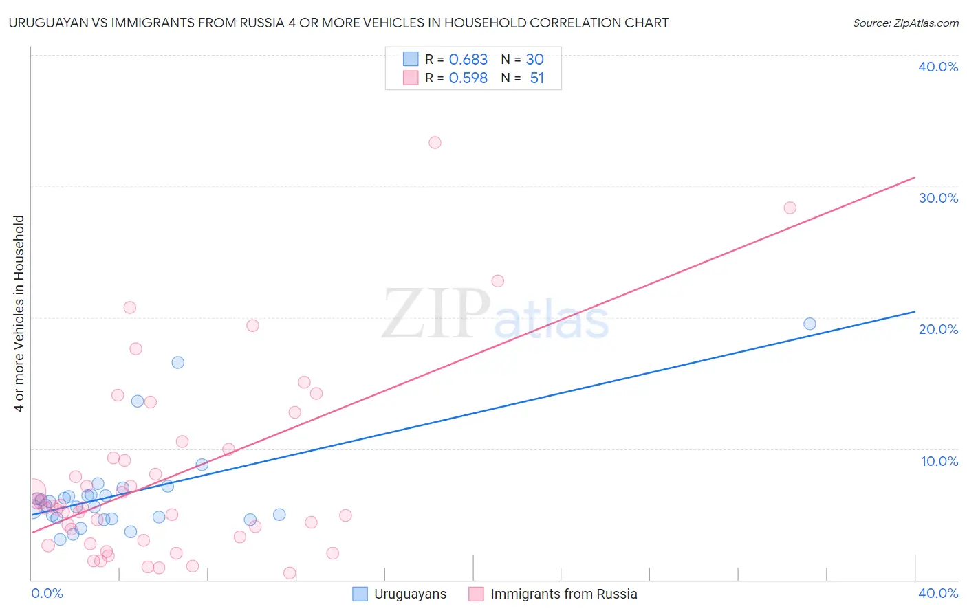 Uruguayan vs Immigrants from Russia 4 or more Vehicles in Household