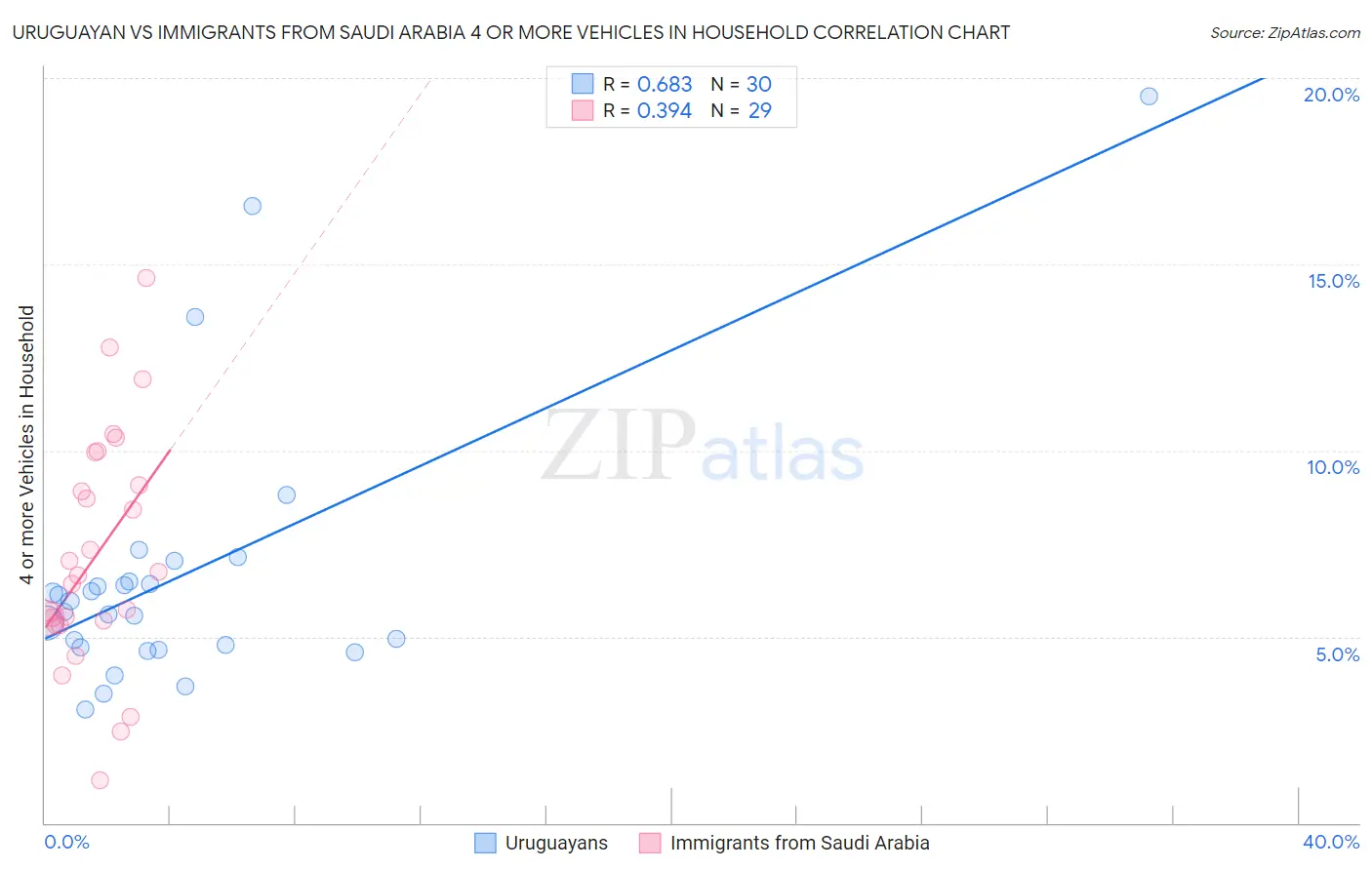 Uruguayan vs Immigrants from Saudi Arabia 4 or more Vehicles in Household