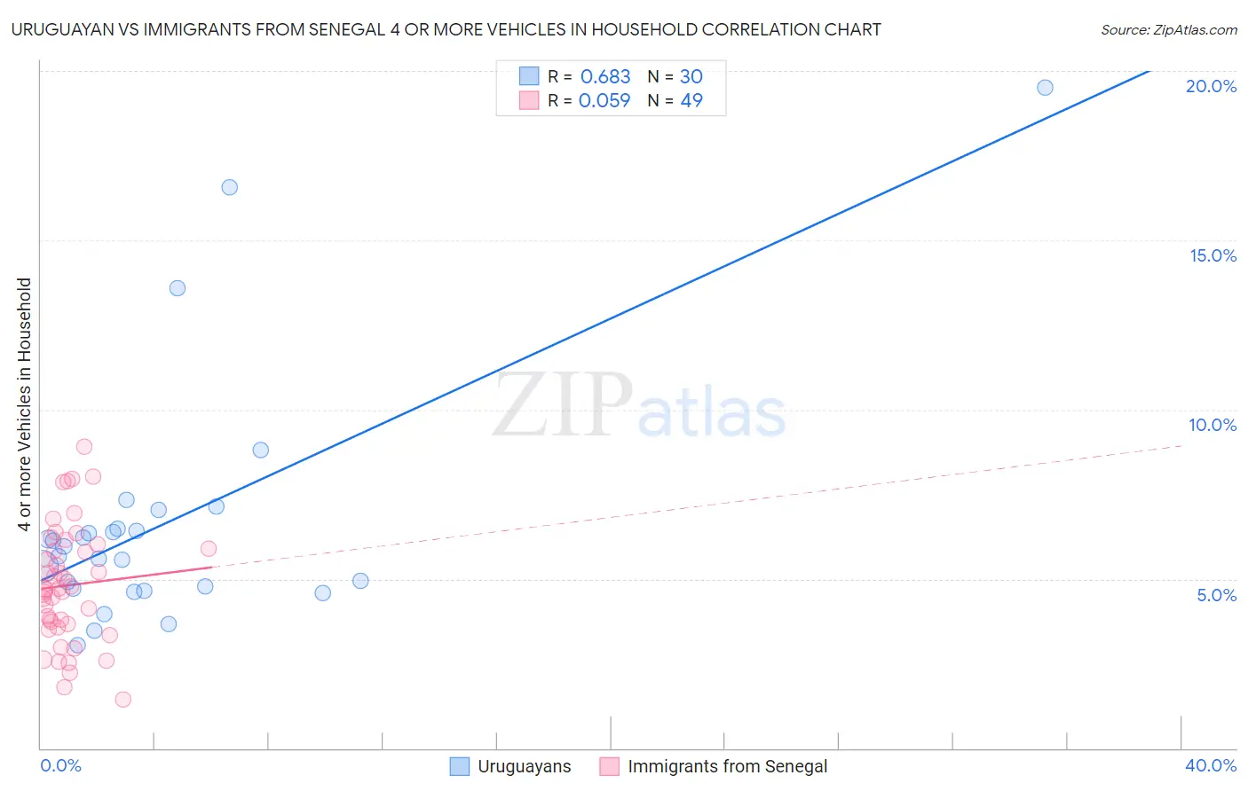 Uruguayan vs Immigrants from Senegal 4 or more Vehicles in Household
