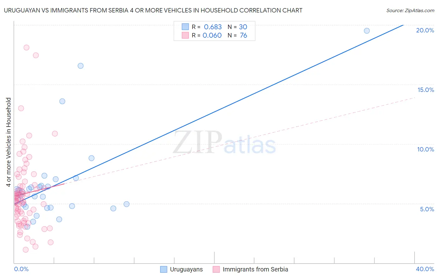 Uruguayan vs Immigrants from Serbia 4 or more Vehicles in Household