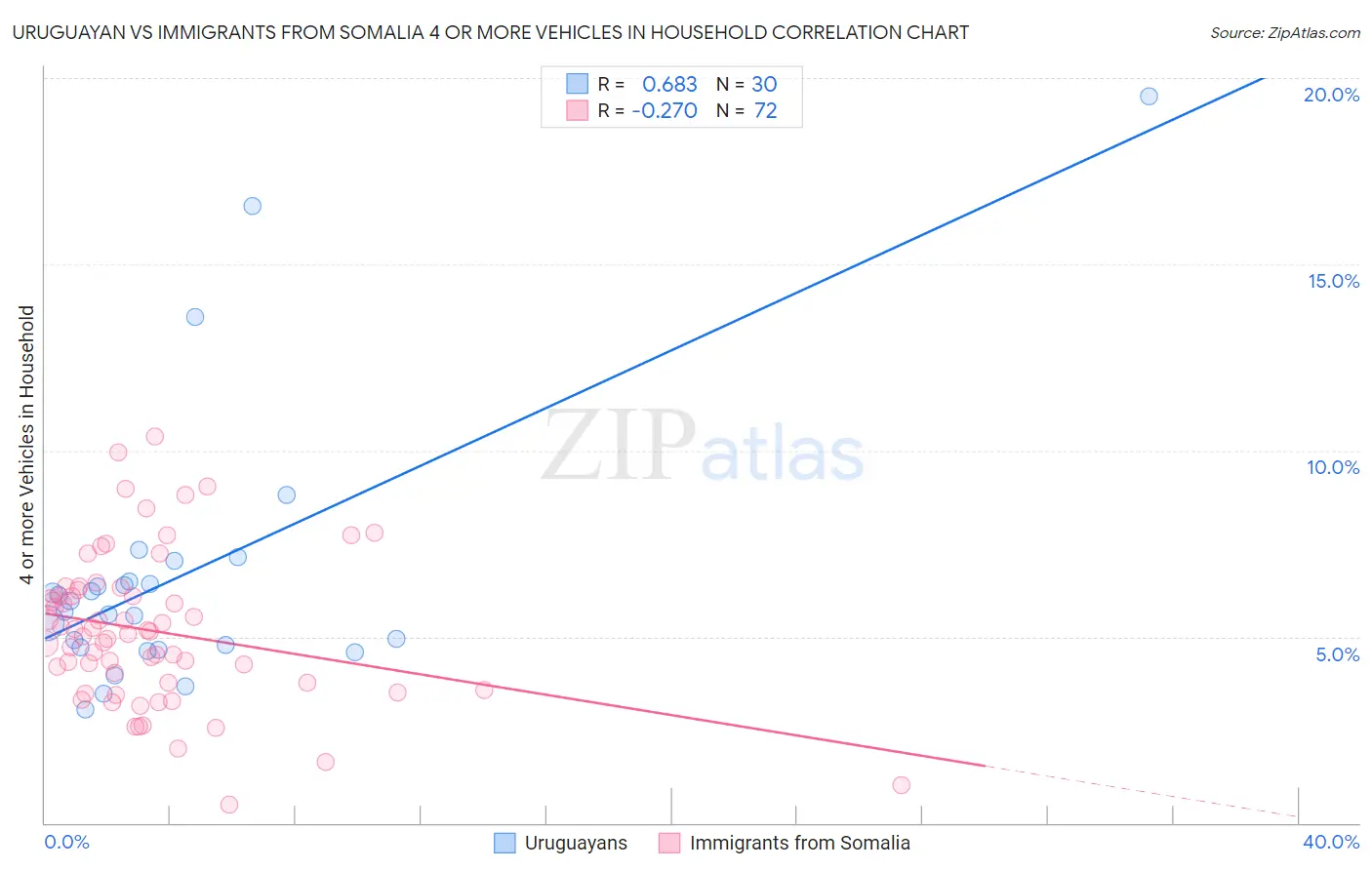 Uruguayan vs Immigrants from Somalia 4 or more Vehicles in Household