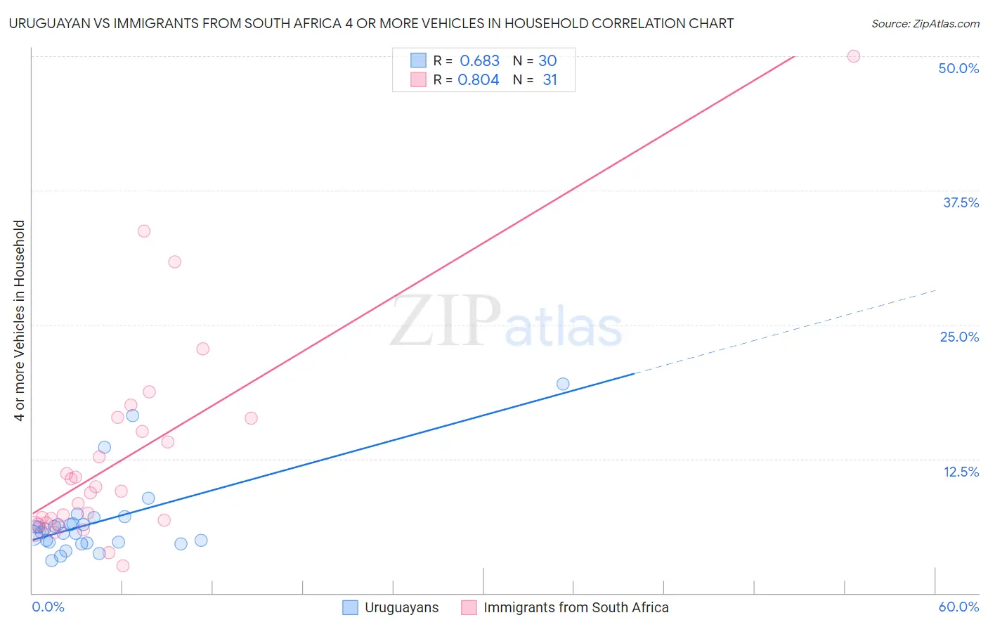 Uruguayan vs Immigrants from South Africa 4 or more Vehicles in Household