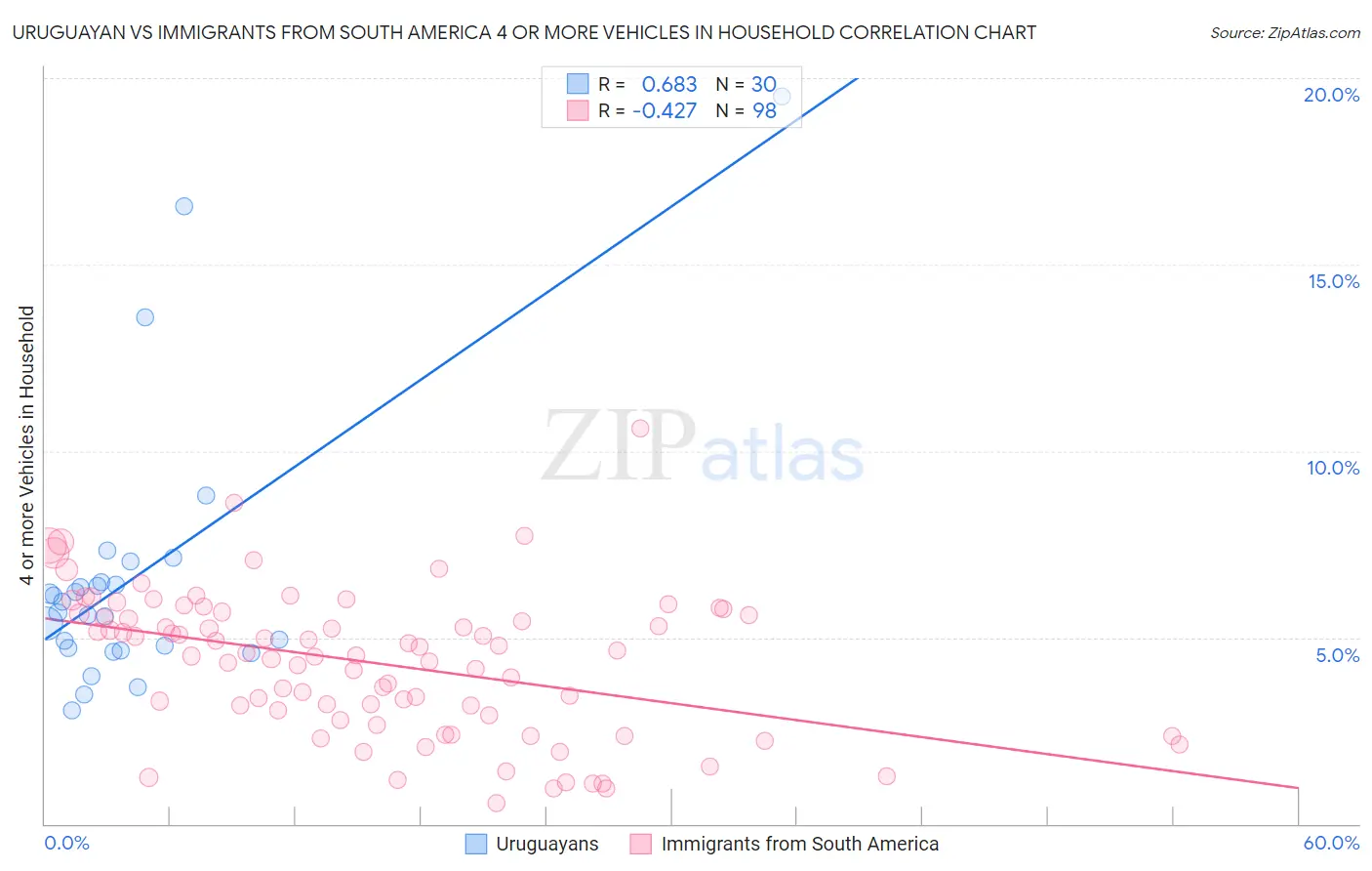 Uruguayan vs Immigrants from South America 4 or more Vehicles in Household