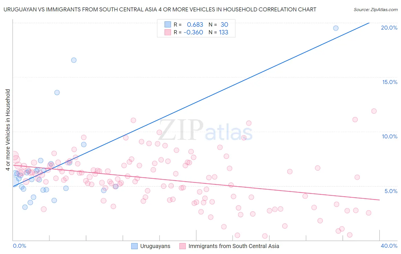 Uruguayan vs Immigrants from South Central Asia 4 or more Vehicles in Household