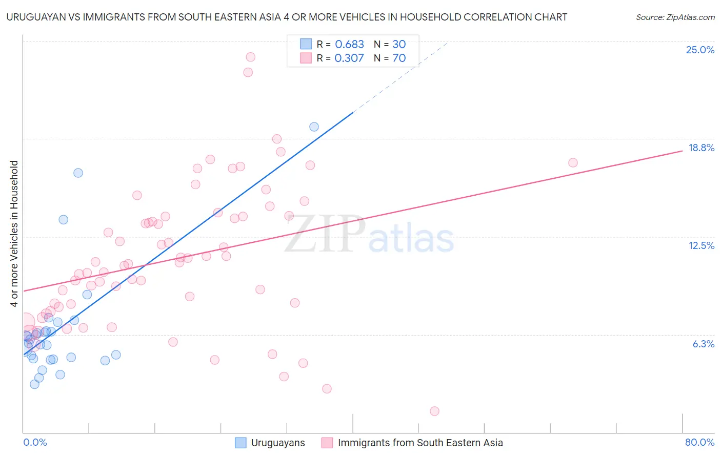 Uruguayan vs Immigrants from South Eastern Asia 4 or more Vehicles in Household