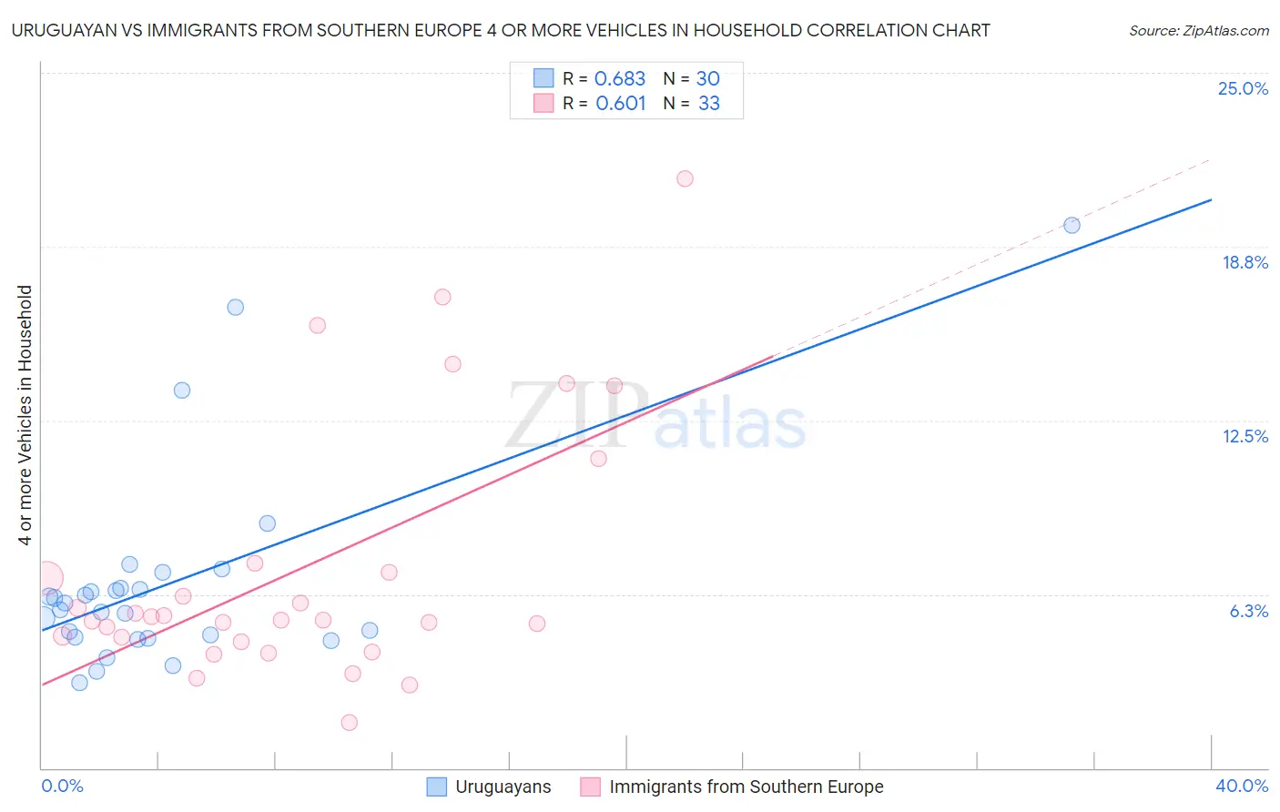 Uruguayan vs Immigrants from Southern Europe 4 or more Vehicles in Household