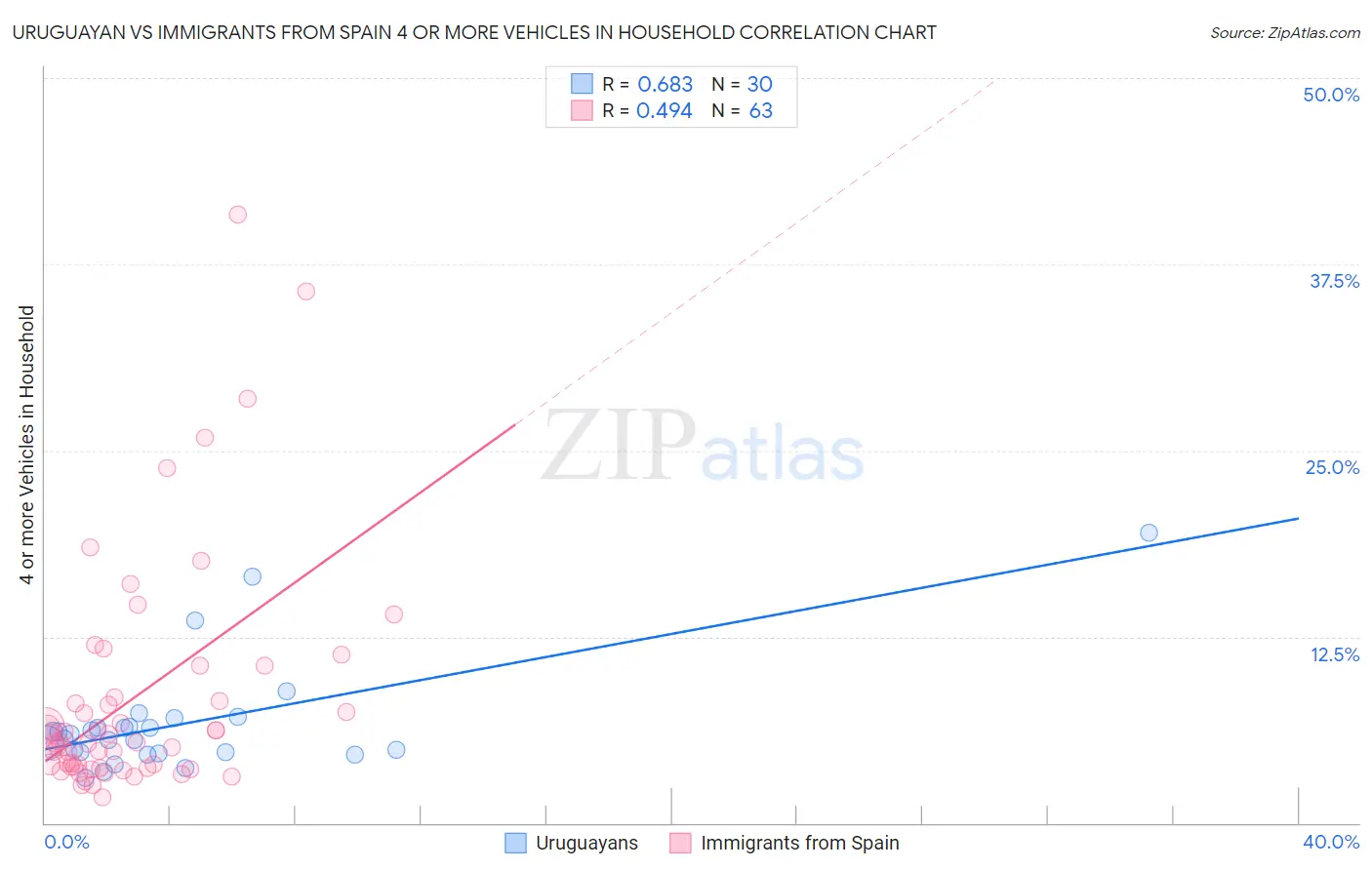 Uruguayan vs Immigrants from Spain 4 or more Vehicles in Household