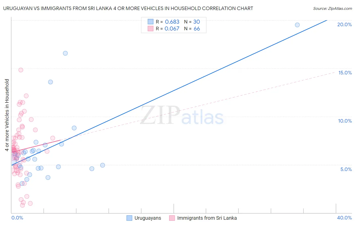 Uruguayan vs Immigrants from Sri Lanka 4 or more Vehicles in Household