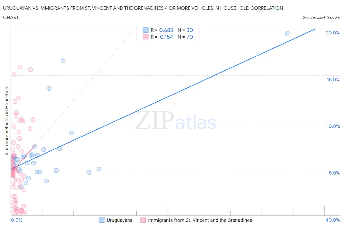 Uruguayan vs Immigrants from St. Vincent and the Grenadines 4 or more Vehicles in Household