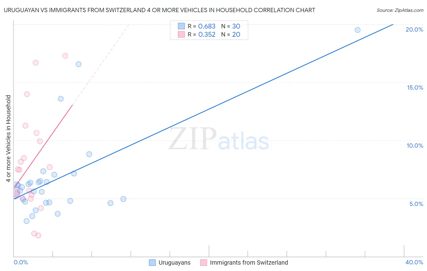 Uruguayan vs Immigrants from Switzerland 4 or more Vehicles in Household