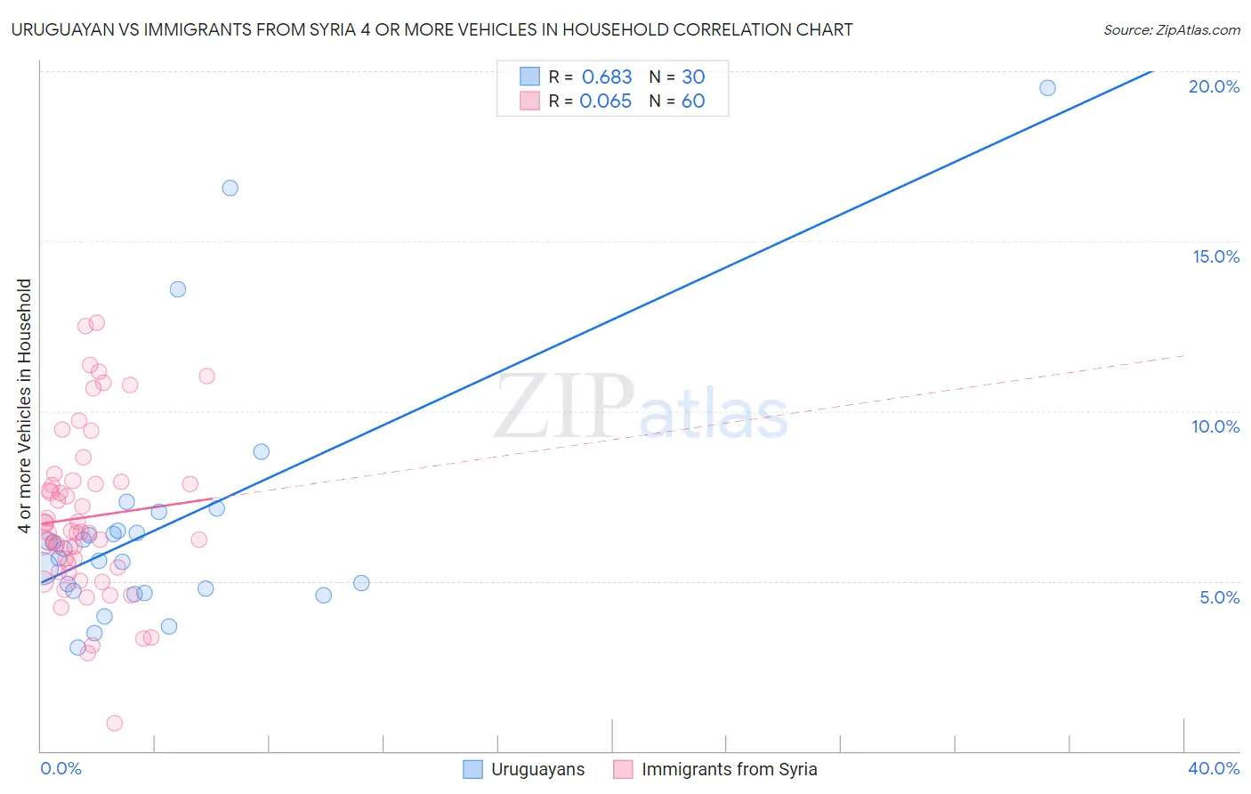 Uruguayan vs Immigrants from Syria 4 or more Vehicles in Household
