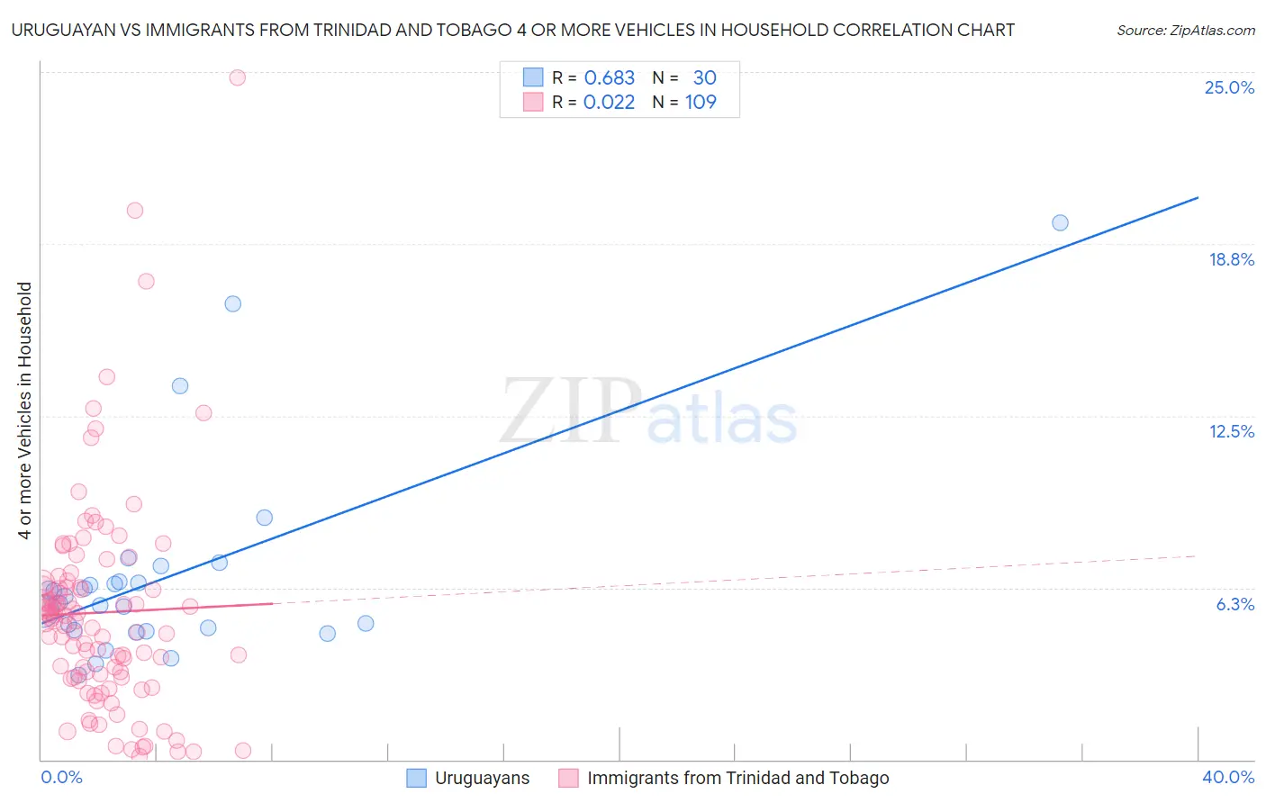 Uruguayan vs Immigrants from Trinidad and Tobago 4 or more Vehicles in Household